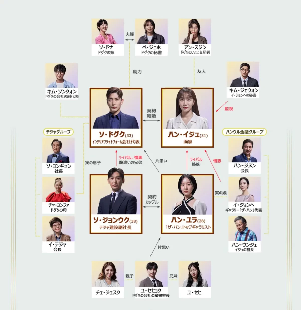 韓国ドラマ 完璧な結婚のお手本 相関図
